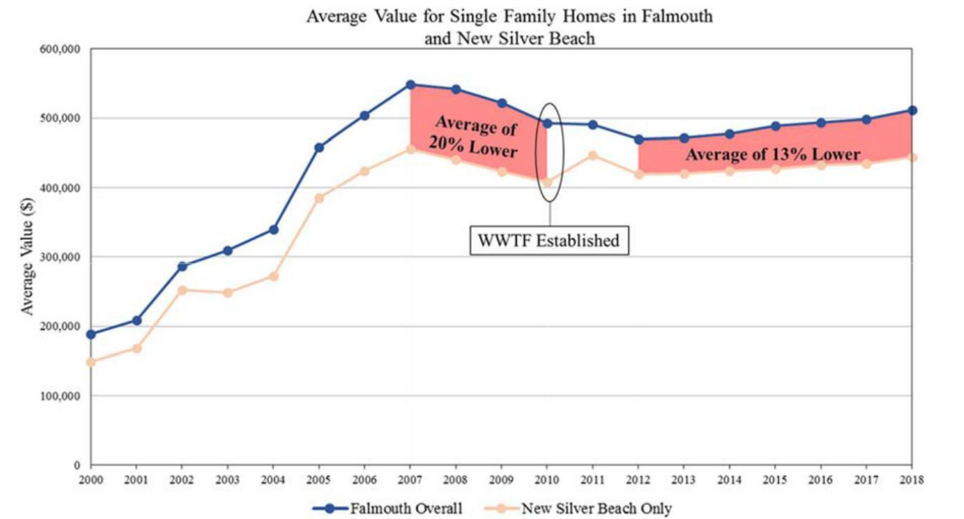 Housing value trend (Source: Gurdon and Jakuba, 2018)
