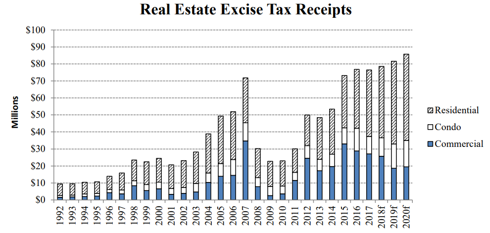 Real estate exercise tax receipts in Seattle (Source: “2019 - 2024 Capital Improvment Plan Overview,” 2019)