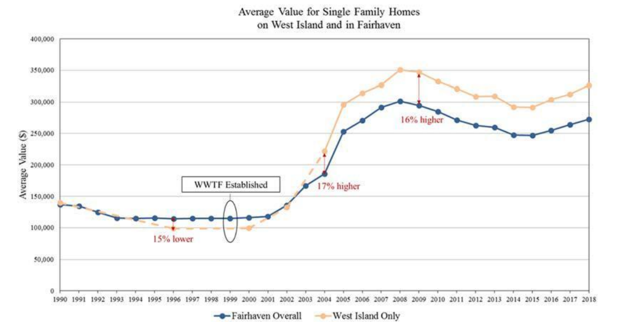 Housing value trends (Source: Gurdon and Jakuba, 2018)