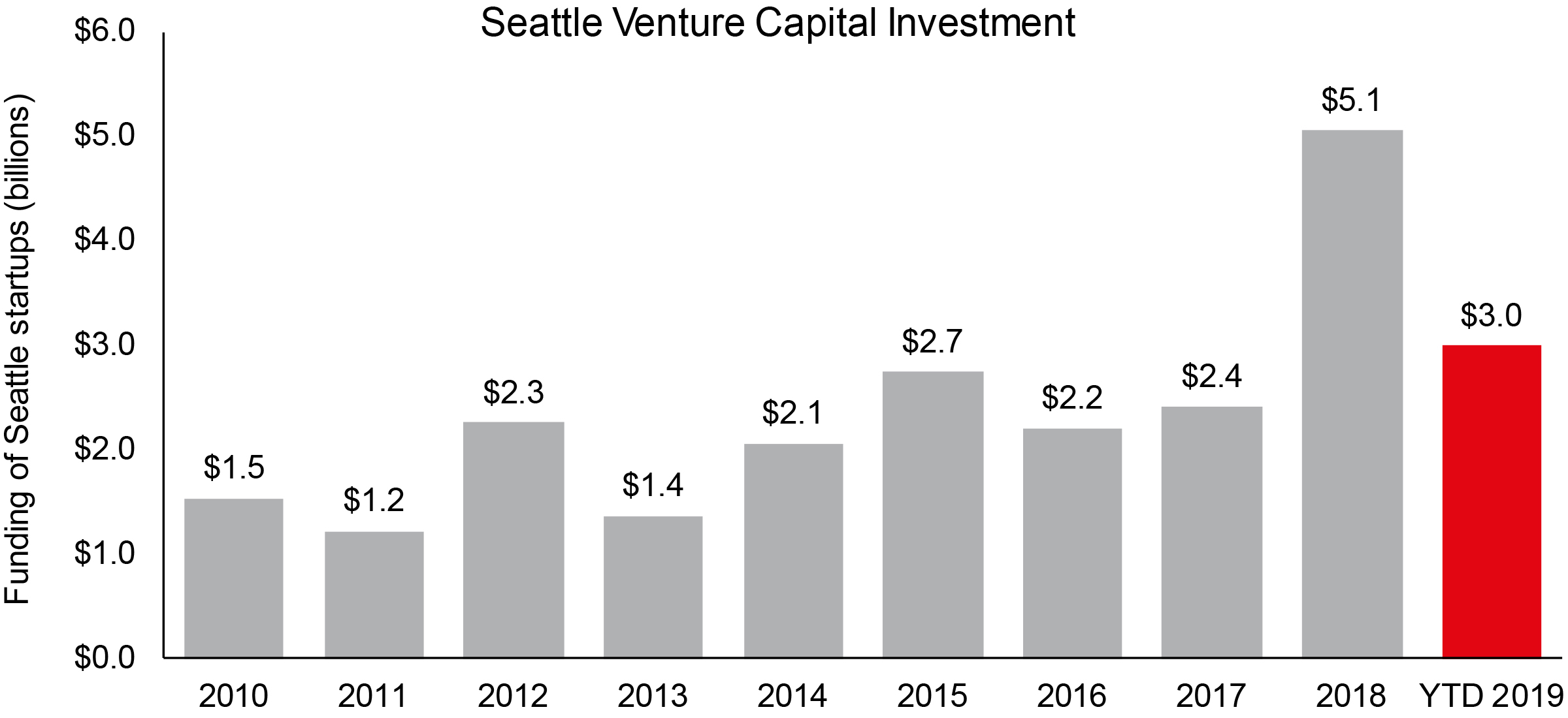 Venture capital in Seattle (Source: “Seattle on pace,” 2019)