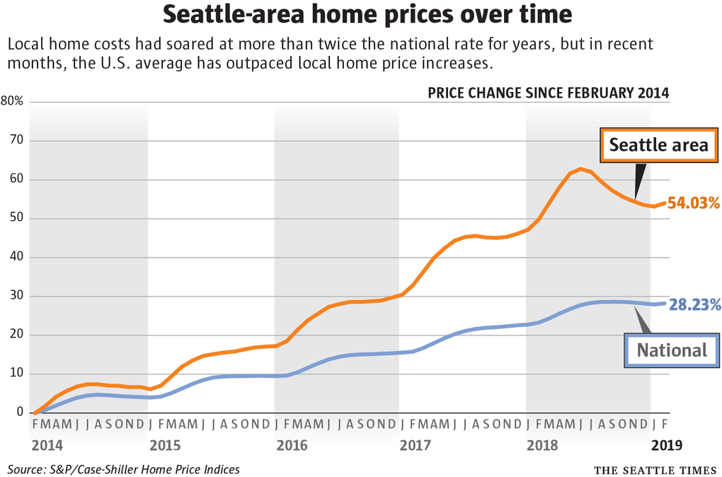 Housing prices in Seattle