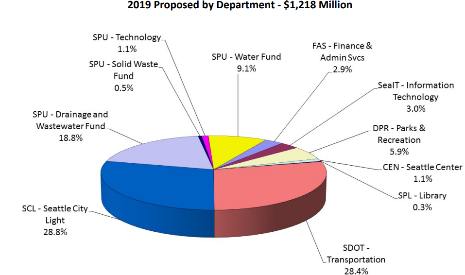 Proposed CIPs in 2019 (Source: “2019 - 2024 Capital Improvment Plan Overview,” 2019 )