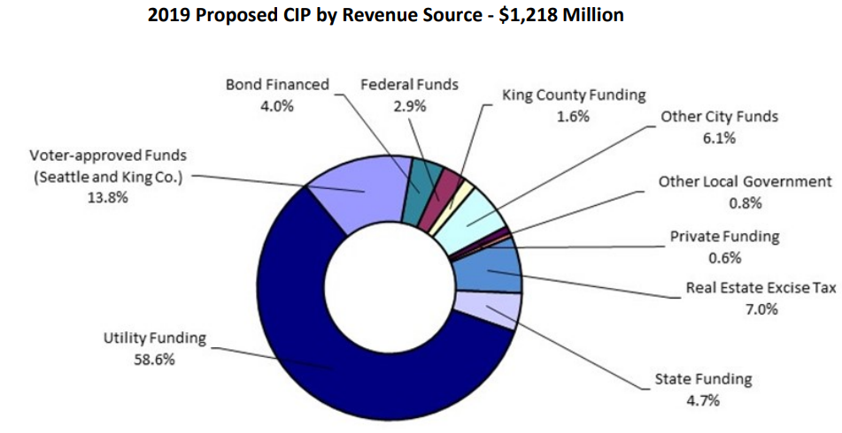 Proposed CIPs by revenue in 2019 (Source: “2019 - 2024 Capital Improvment Plan Overview,” 2019)