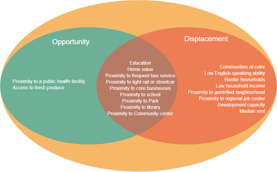Displacement and Opportunity indexes)