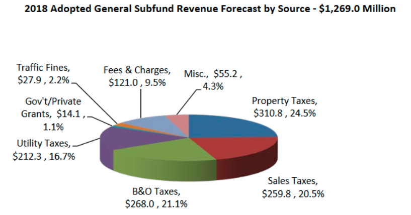 General subfudn revenue in 2018 (Source: “Herbold: Where do your property taxes go?,” 2018)