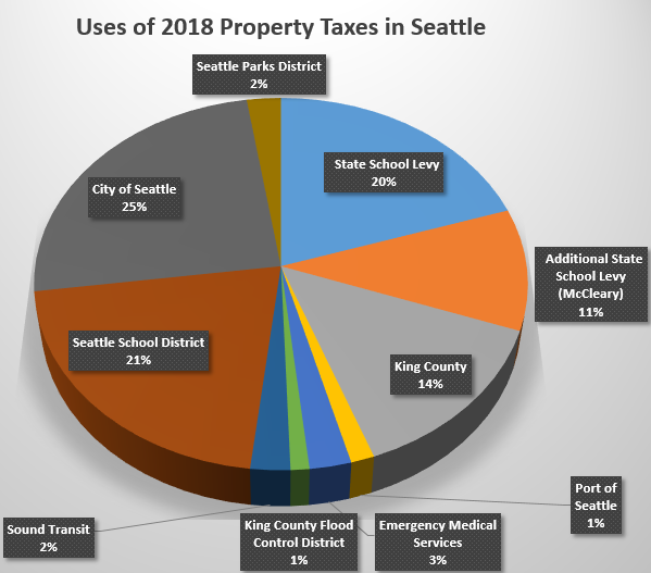 Tax uses (Source: “Herbold: Where do your property taxes go?,” 2018)